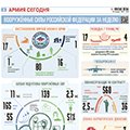 Вооруженные силы РФ за неделю