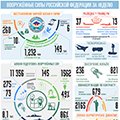 Вооруженные Силы РФ за неделю