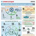 Вооруженные Силы РФ за неделю